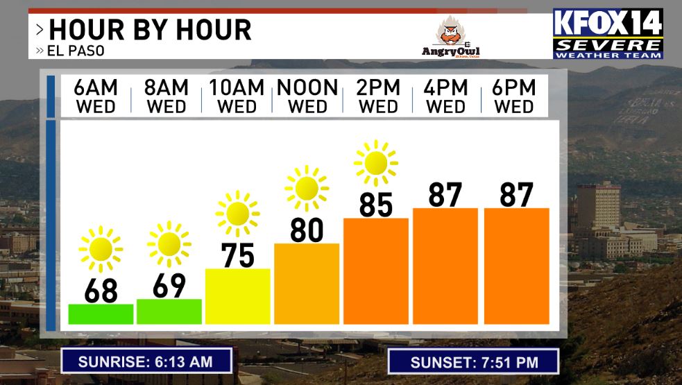 Another warm and dry day across the Borderland. ☀️ In El Paso, morning temperatures sitting in the upper 60s, rising to 80° at noon and upper 80s by the afternoon. Also, we're seeing another windy day, with winds coming from the WSW at 15-25 MPH and gusts up to 35 MPH.