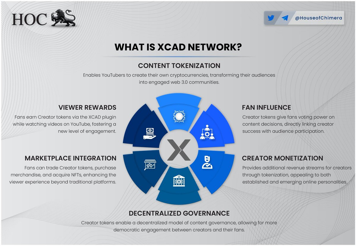 What is <a href="/XcademyOfficial/">XCAD Network</a>?

🔹Enables YouTubers to create their own cryptocurrencies (e.g. <a href="/TheDonatoYoutub/">TheDonato</a> - $DON), transforming their audiences into engaged web 3.0 communities.
🔸Fans earn Creator tokens via the XCAD plugin while watching videos on YouTube, fostering a new