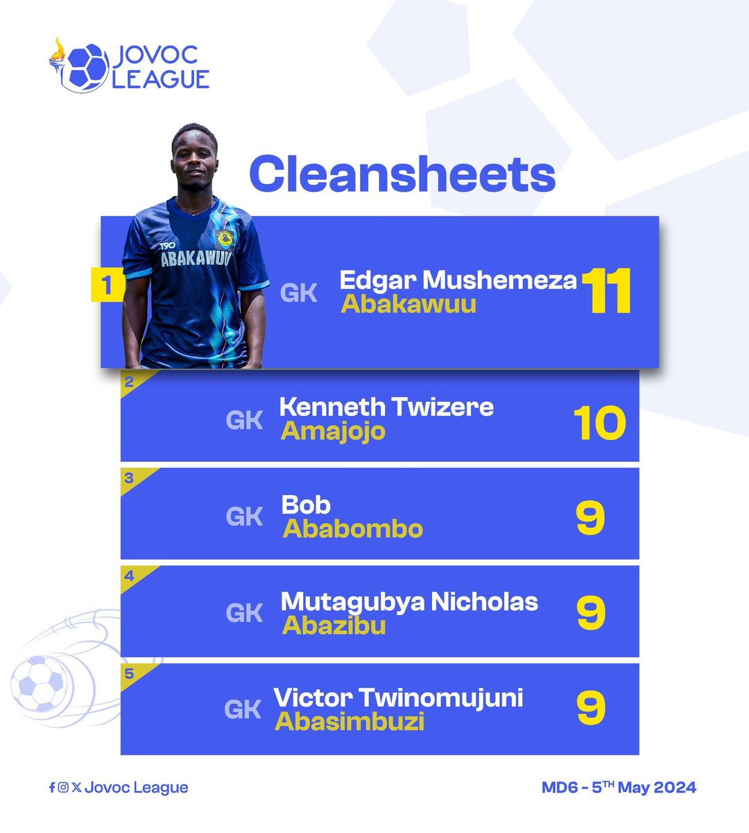 @abakawuu Top Clean Sheets — Matchday 6!
Edgar of @abakawuu

#HembaGwake🔥