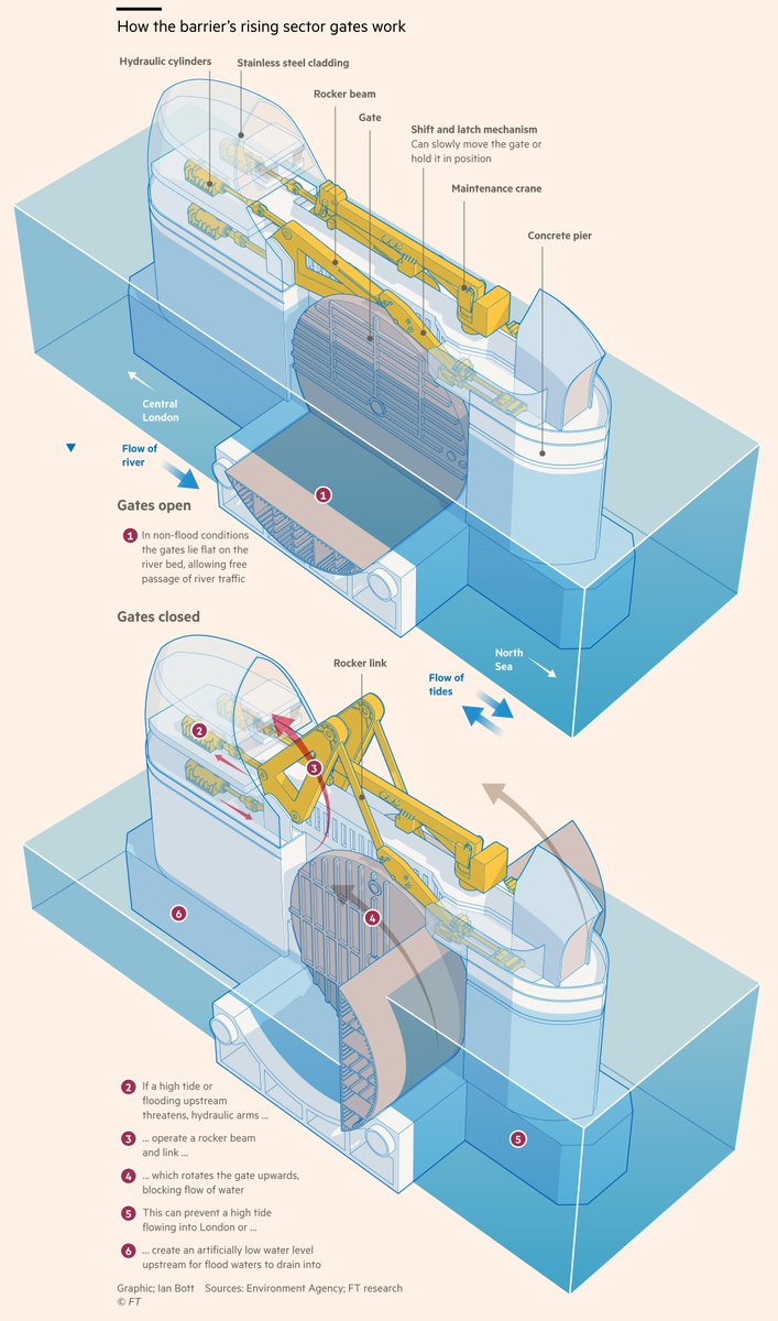 I've been a Londoner long enough to recall 1980s days of flood siren tests, tube stations at risk and water regularly overflowing onto the embankment. So happy 40th to the Thames barrier. New artwork for a great @FT piece on its future by @gillplimmer1 and @AttractaMooney