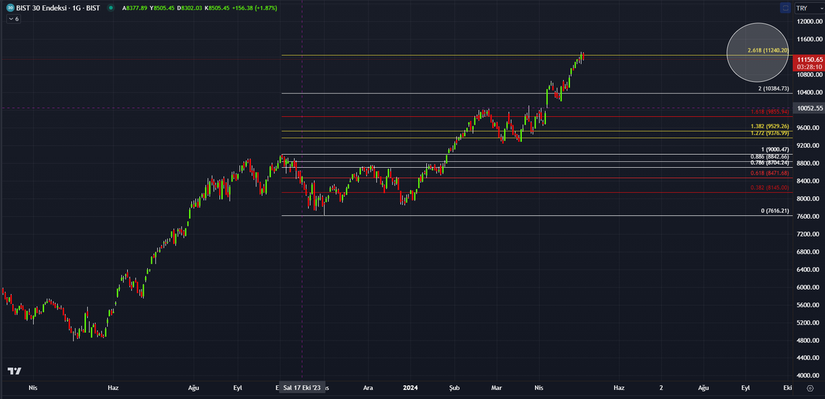 #bist30 Bu seviye kritik.