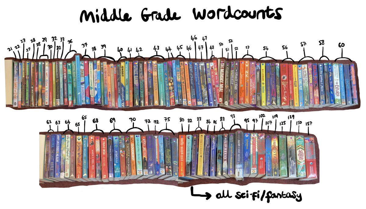 Here’s the promised update on my #middlegrade book wordcounts image from a couple years ago - these are all new and popular books in my school’s library. #amwriting #WritingCommunity #writementor