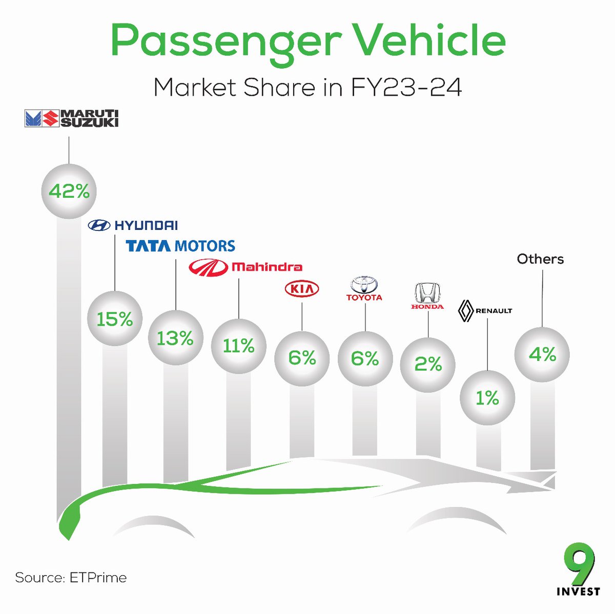 The Indian passenger vehicle market revved into high gear in FY23-24.

Here's the breakdown of their market share.

#PassengerVehicles #MarketShare #CarMarket #Growth #Mobility #AutoIndustry #AutomotiveNews #VehicleMarket #IndianMarket #DrivingTheFuture #MobilitySolutions
