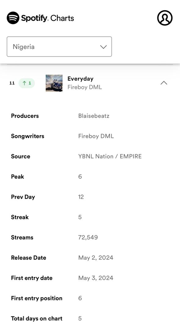 📈 NG 🇳🇬 Spotify Daily Songs Chart #11. @fireboydml EVERYDAY (+1) - 72,549 streams 🔥🚀