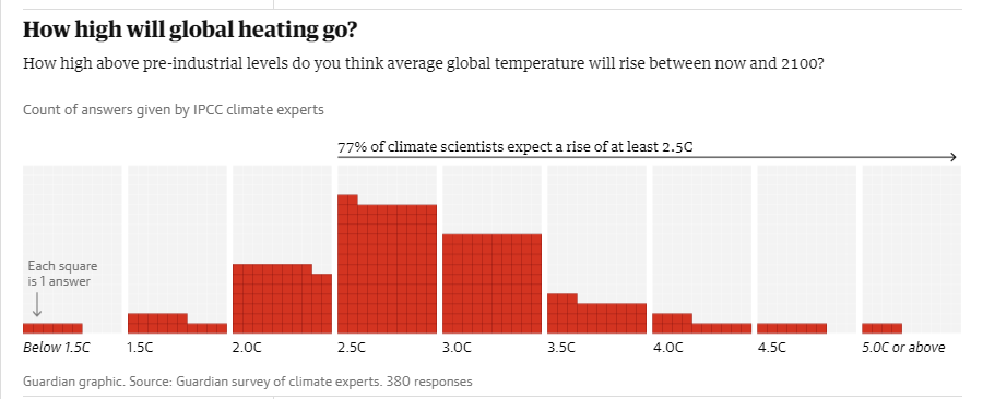 The Guardian ha preguntado su predicción de temperatura en 2100 a 380 científicos climáticos y el promedio son 2.5ºC, un escenario catastrófico. Impresiona bastante escuchar las declaraciones de científicos deprimidos porque no se les escucha theguardian.com/environment/ar…