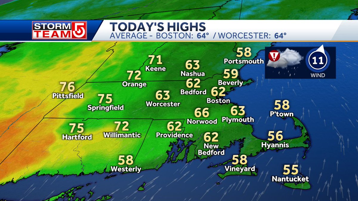 HIGHS TODAY... Held down by rounds of rain. Low 60s for many with 50s on Cape Cod. Much warmer in western MA where the sun may pop out midday #WCVB