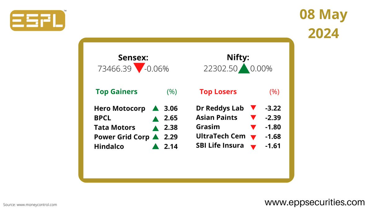 Gainers-Losers of the Day
.
.
.
.
#stockmarket #investment #india #nse #bse #market #nifty50 #portfolio #investor #investment #MarketBytes #finance #topstocks #stockstowatch #stockanalysis #stockrecommendations #marketanalysis #financialsector #money #wealth #success