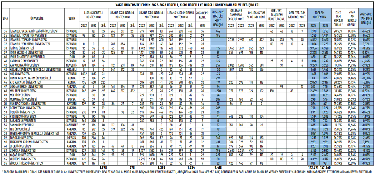 #yks2024 2024'te Vakıf üniversitelerinden toplam tam burslu oranı %15’in çok üzerinde olanlar bunu azaltıp, %50 burslu veya diğerlerine kaydırabilir. %15 sınırında olanlar ise doluluk oranına göre Ücretli-%25 Ücretlileri, %50 ücretliye kaydırıp yıllık ücrette ciddi arttırabilir.