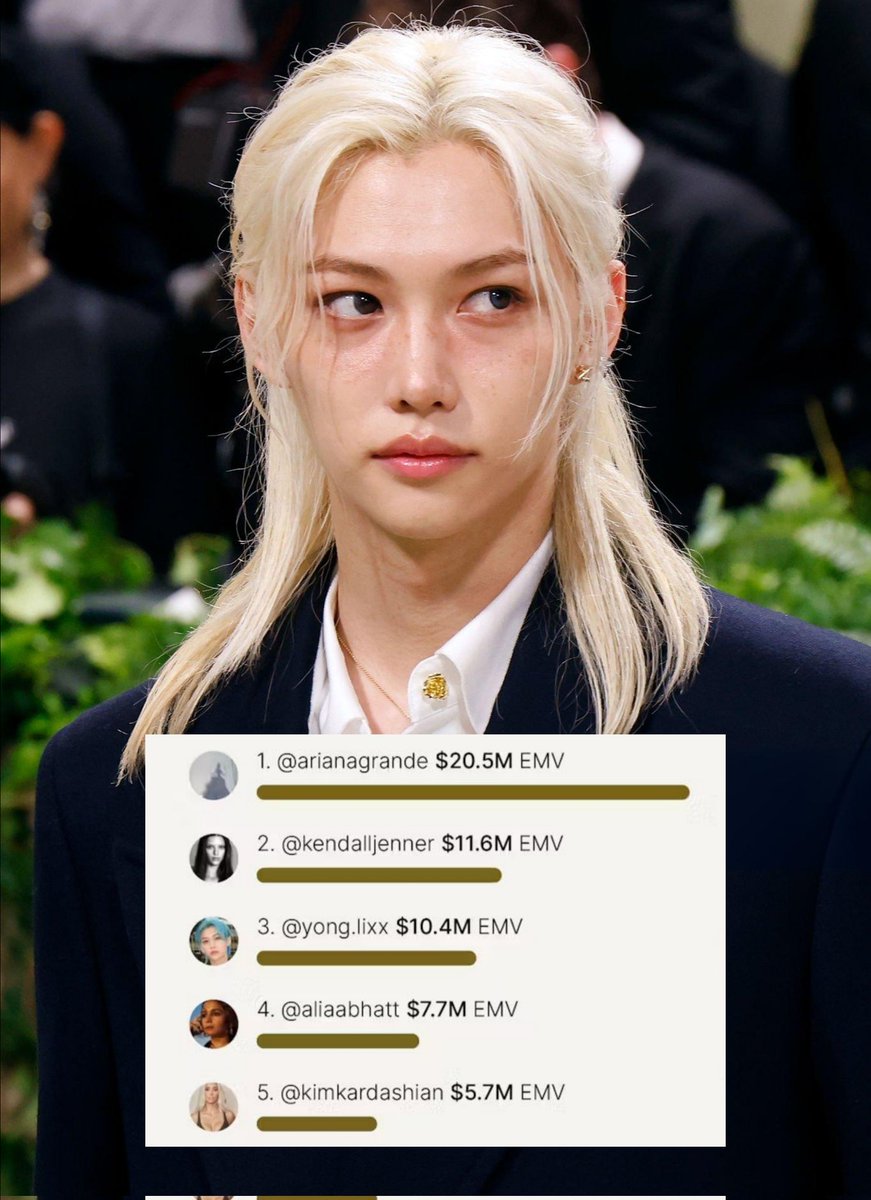 Lefty reports that Felix of Stray Kids is the K-Pop idol who generated the highest EMV at the Met Gala 2024.