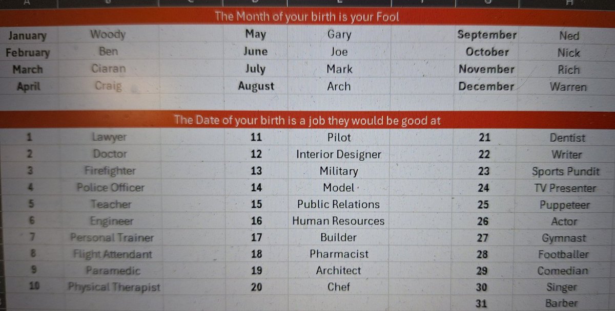 Got a bit bored so thought I'd rustle up a Wednesday lunchtime game. What Fools get which jobs?