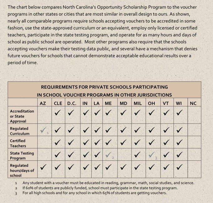 This graphic has been floating around to attack the Opportunity Scholarship Program. 
Those posting it have not linked to the source, so I dug around and found it. 
(Thread with some personal observations from reporting on this for a decade now.)

#ncpol #ncga #nced