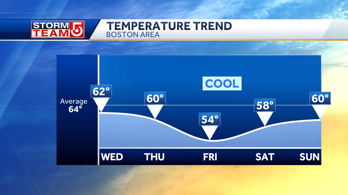 UNSETTLED PATTERN... Late week thru the weekend with a dip in the jet stream over the Northeast. ▶️Rain chances each day but no day is a washout ▶️Temps running below average for early May - coolest on Friday with a raw ENE wind off the chilly ocean #WCVB