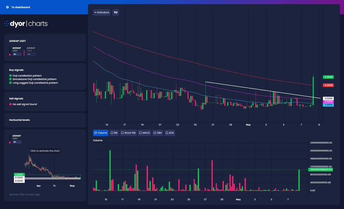 🚀 #Gateio

⬆️ Price Increase 1h
$AISWAP ▴63%
$F2C ▴45%
$OIN ▴17%
$FDT ▴13%
$LOBO ▴13%

⬆️ Volume Surge 1h
$F2C ▴233%
$AISWAP ▴130%
$KEX ▴68%
$OPN1 ▴66%
👉 DYOR.net