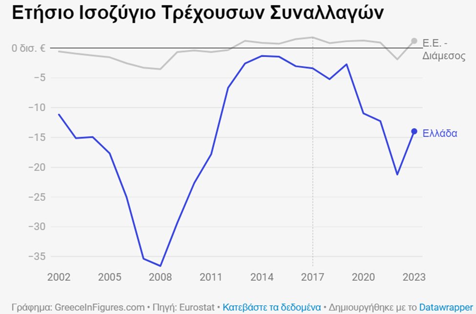 Αρκετά ανησυχητική εικόνα αν συνεχιστεί τα επόμενα χρόνια. Η χώρα δεν αντέχει τόσο ελλειμματικό ισοζύγιο, πολύ περισσότερα χρήματα φεύγουν από όσα έρχονται, και αυτό θα οδηγήσει σε επαχθέστερο δανεισμό ή/και φορολόγηση. Πηγή: @GreeceInFigures