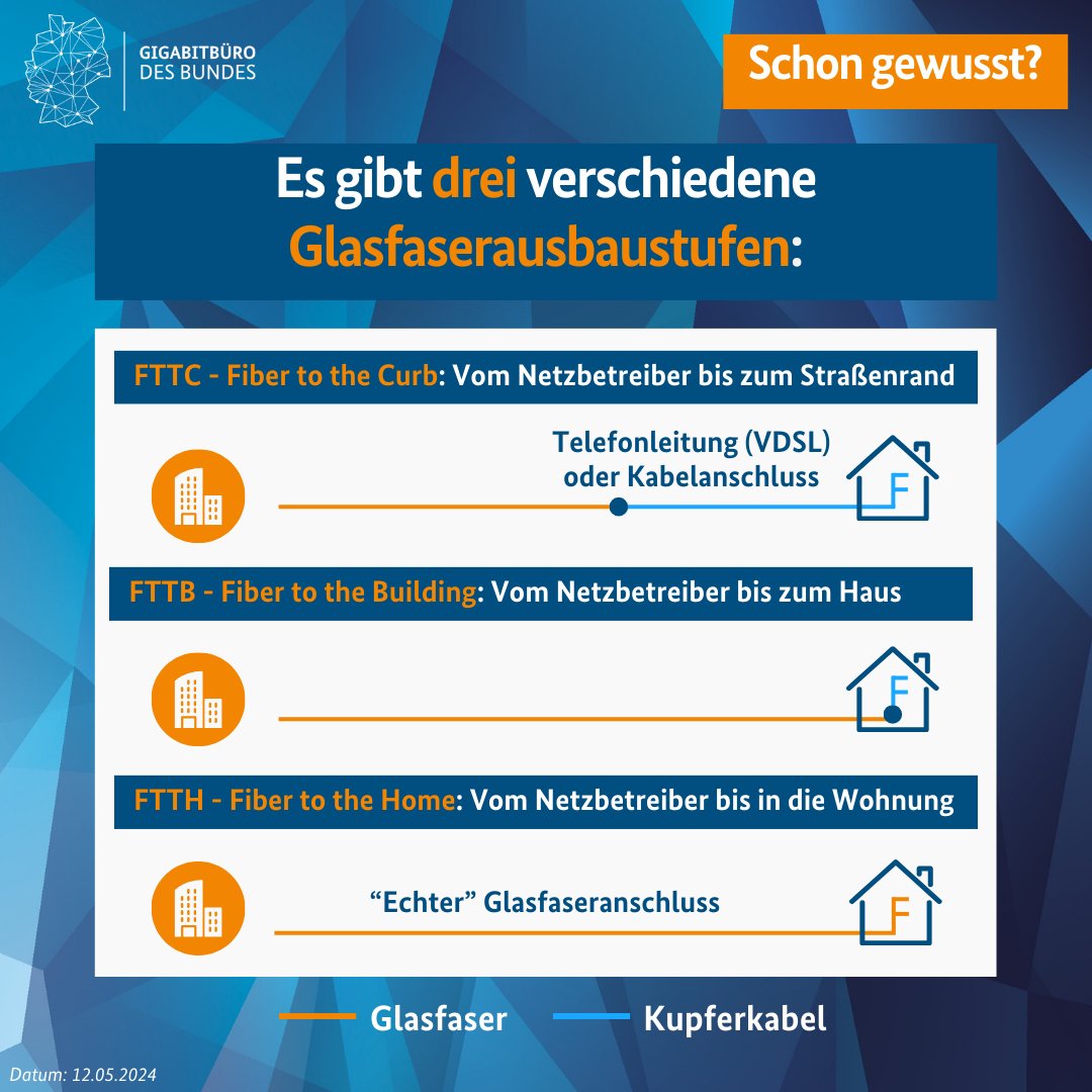 Was ist eigentlich #FTTH? 🤔 Das ist ein 'echter' Glasfaseranschluss, Fiber To The Home bringt die #Glasfaser direkt in Deine Wohnung. 💡FTTC & FTTB nutzen andere Kabel wie bspw. Kupfer, was die Geschwindigkeit beeinträchtigt. Weitere Infos: gigabitbuero.de/thema/ausbau-v… #Gigabitbüro