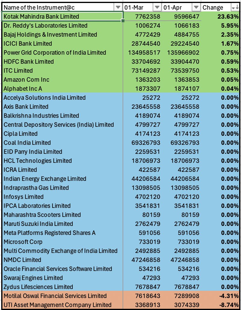 PPFAS changes for April 2024 are out.

- Pretty muted buying barring Kotak bank where 23% more stocks were added. 
- Minor buying in HDFC/ICICI/ITC/Dr. Reddy/ Bajaj holding and power grid 
- Banking now almost 20% of the portfolio 
-Amazon/Alphabet is dividend reinvestment
-