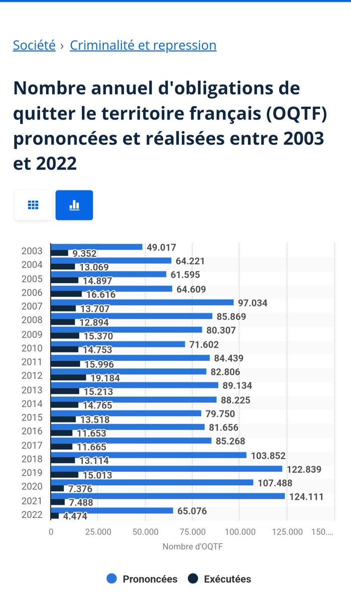 @JDefrocourt @RNational_off Chiffres que les macroniens ne souhaitent pas clamer: 65 000 OQTF prononcées en 2022 et 4 470 exécutions.
Quand regarde l historique il faut des décennies pour exécuter le 'passif'. 
Ces gens ont un problème avec les chiffres et la réalité.
Comme avec la dette, la balance etc...