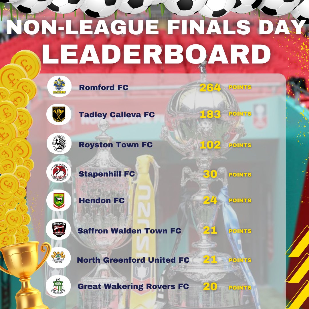 🏆 It's getting intense! Take a look at our FA Vase Final competition leaderboard. The top spot is within reach, but second and third place are hot on the trail. Every answer matters! And don't fret if you're at the bottom – a few good answers could turn the tide. Join the