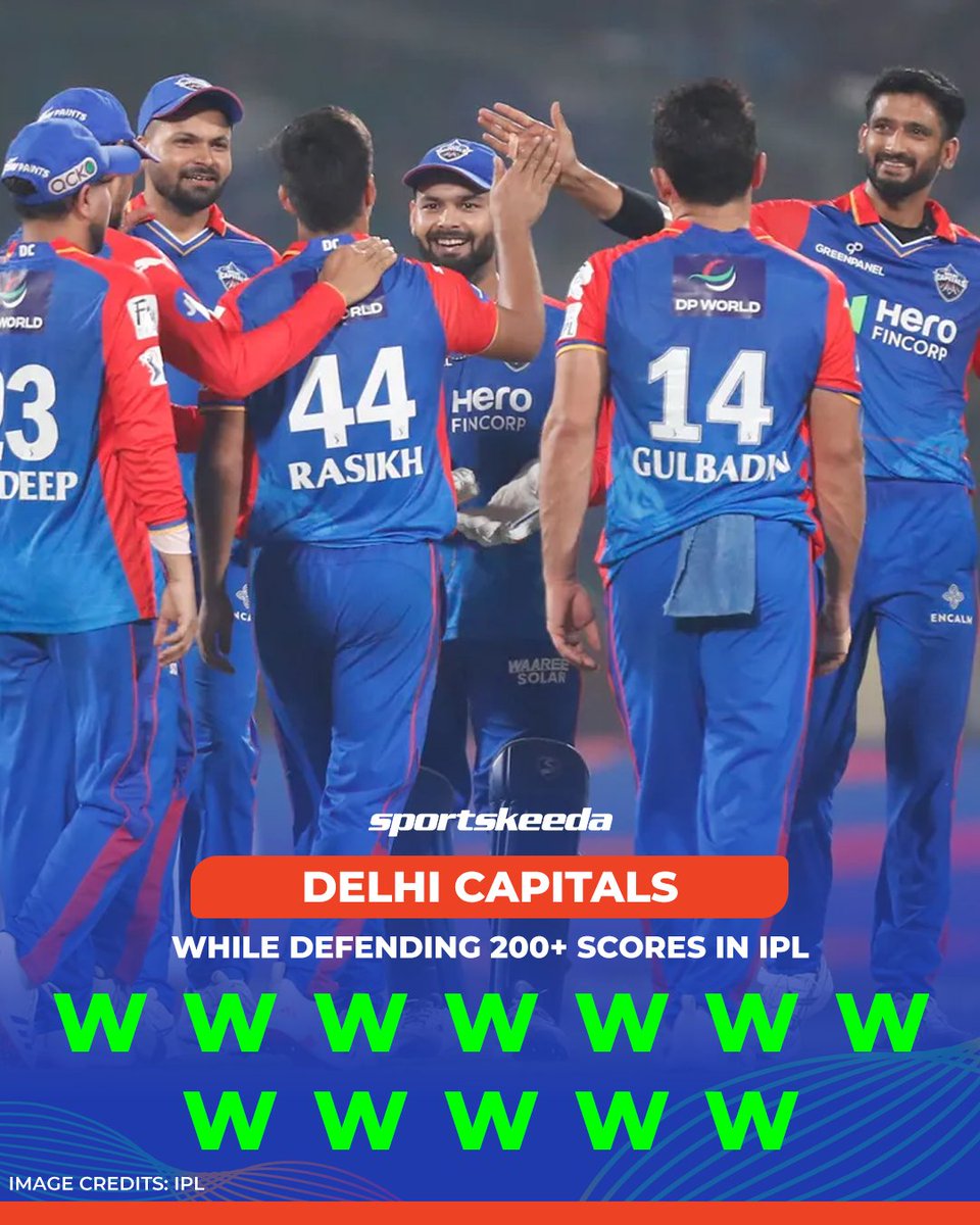Delhi Capitals have never lost a match while defending 200+ totals in the IPL history 🤯🔥

#RishabhPant #IPL2024 #DelhiCapitals #CricketTwitter