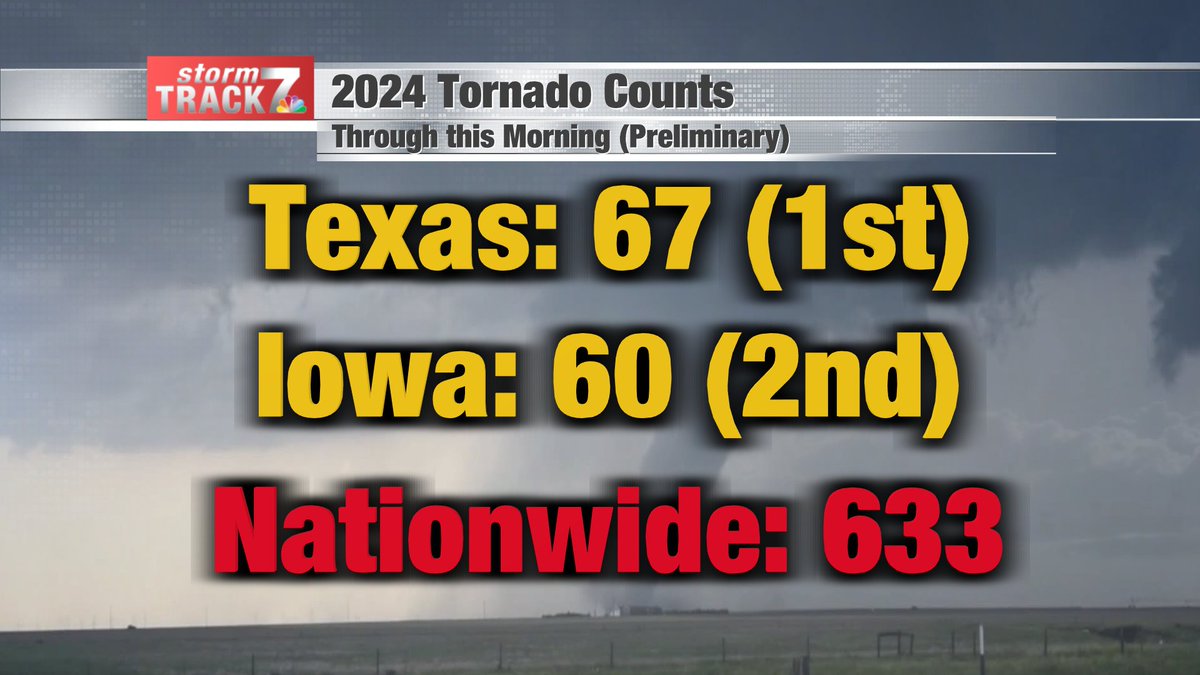 It's been a relentless start to the severe weather season across the country. It may surprise you that Iowa has seen the 2nd most tornadoes in the country behind Texas. Nationwide... 633 tornadoes to date.