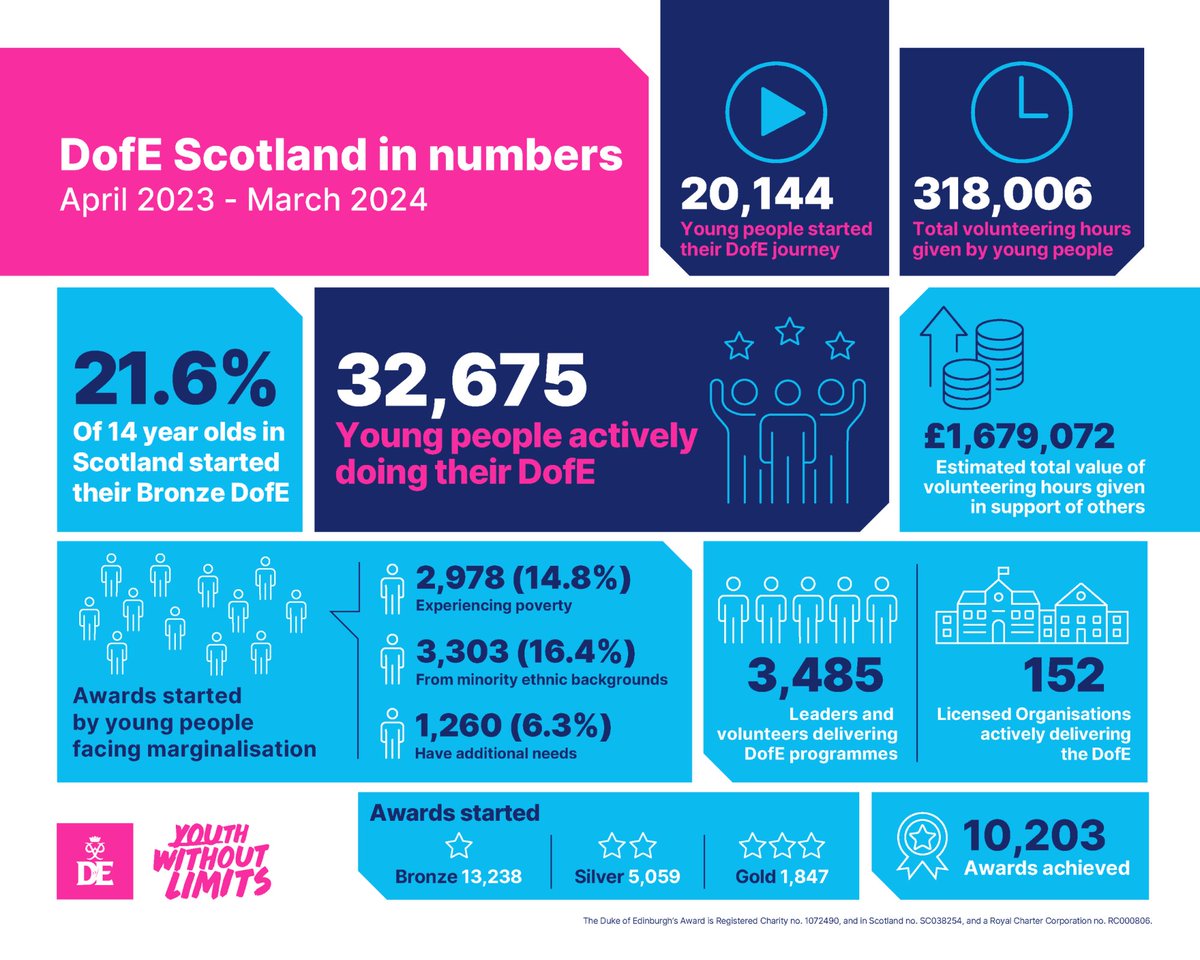 Our 2023/24 Annual Stats are in… 📢 These stats mark the end of the third year of DofE’s five year strategy which aims to break down barriers and open access to all young people. Check out the stats for Scotland below: