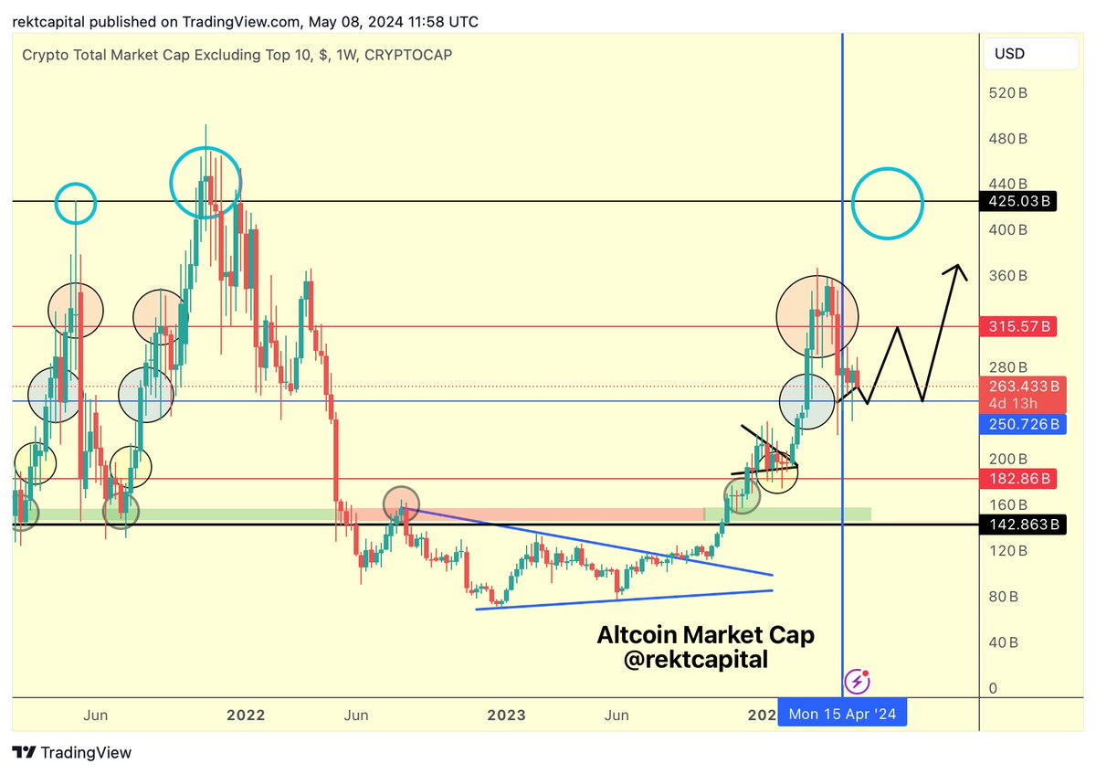 $ALTS Altcoin Market Cap is still holding the $250bn well as support, positioning itself for a future move to the upside via the black pathway #BTC #Crypto #Bitcoin