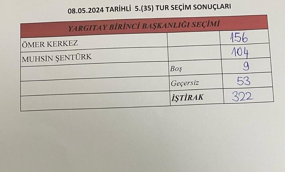 Yargıtay Başkanlığı seçiminde Ömer Kerkez seçilmeye çok yaklaştı. 175 oyu bulması için 19 oya daha ihtiyacı var. Bir sonraki seçim 13 Mayıs'ta.