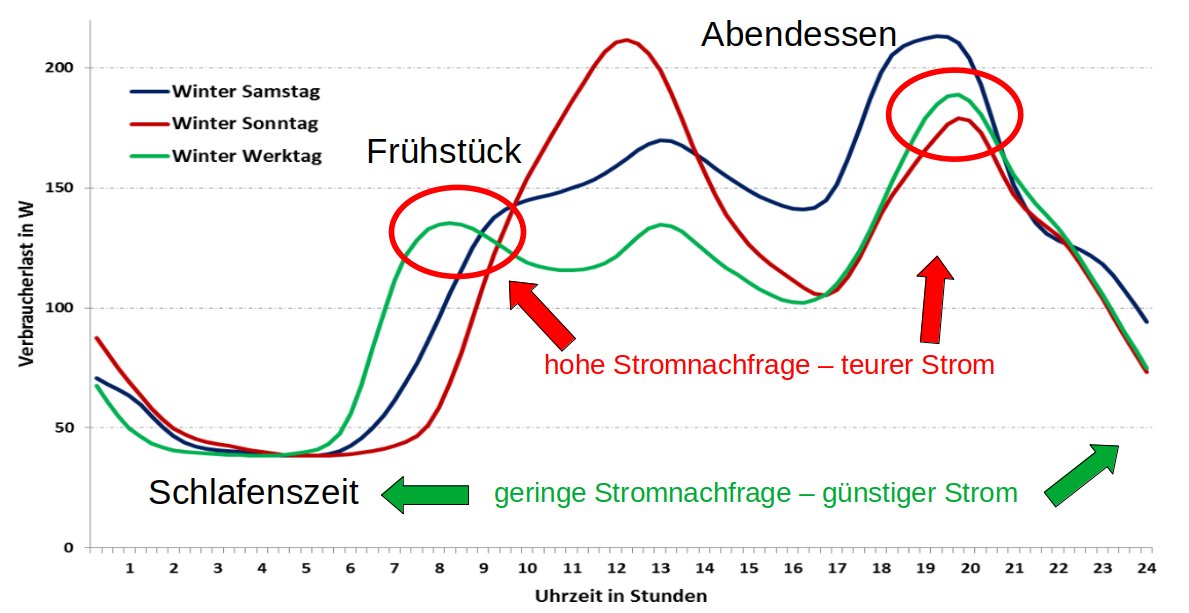 Gebäude, Wärmepumpen E-Autos werden so vom Problem zur Lösung der Frage, wo denn der ganze Strom für die Dekarbonisierung herkommen soll.

Flexible Verbraucher stabilisieren das Netz, indem sie die Nachfrage mit dem (Über-)Angebot koppeln.

2/5