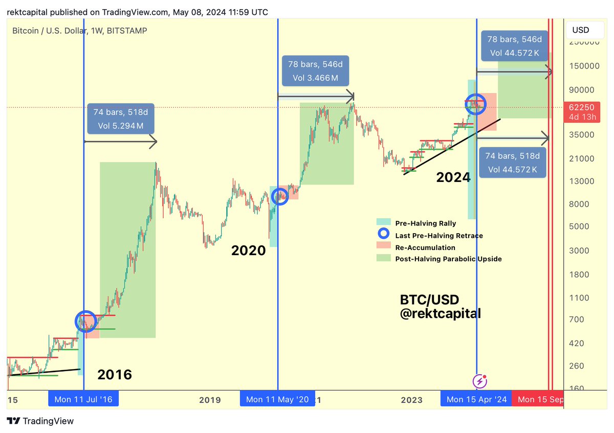 #BTC In the 2015-2017 cycle, Bitcoin peaked 518 days after the Halving In the 2019-2021 cycle, Bitcoin peaked 546 days after the Halving If history repeats and the next Bull Market peak occurs 518-546 days after the Halving... That would mean Bitcoin could peak in this cycle…