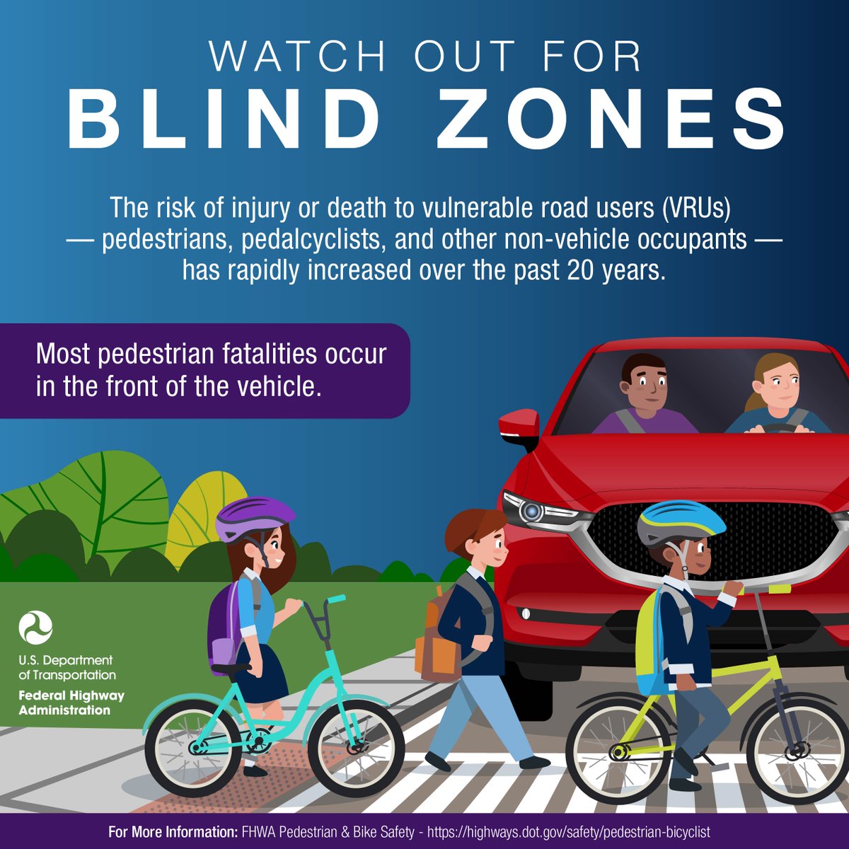 Today is National Walk, Bike & Roll to School Day. Today—and every day—please watch out for blind zones. Most pedestrian and cyclist accidents occur in front of vehicles. highways.dot.gov/safety/pedestr… #BikeAndRollToSchoolDay #NationalBikeMonth
