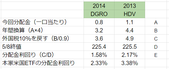 東証版DGRO【2014】の5月分配金見込額は10口につき8円

東証版HDV【2013】の5月分配金見込額は10口につき11円

ざっと分配金利回りを計算して、本家と比較しました

東証版DGRO【2014】は1.58％で、本家は2.33％
東証版HDV【2013】は2.17％で、本家は3.38％