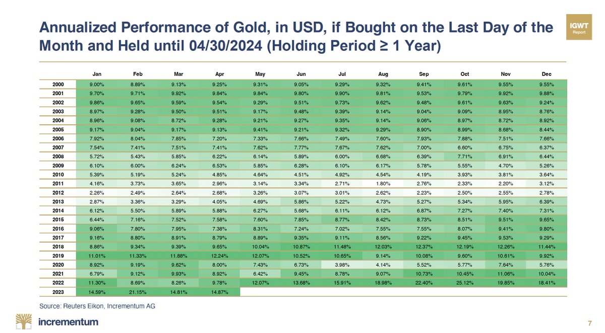 Check out this annualized performance of gold table! Get our latest Monthly Gold Compass chartbook for May 2024, featuring over 40 more charts like this one here: ow.ly/CzLp50RvBWQ
