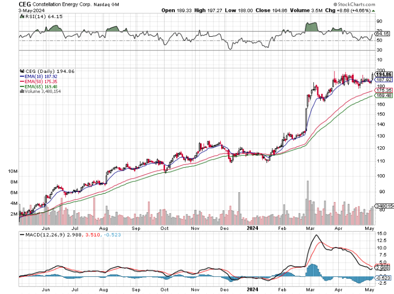 stockmktgenius's tweet image. 💫#ConstellationEnergy Corp. ($CEG), in trending Energy sector, ascends stupendously at 155% today! Hot stock to observe!📈 #StockMarketTips 

Company Name: Constellation Energy Corporation
Symbol: $CEG
Price: 200.56
Volume: 2,797,320
% Up: 155%