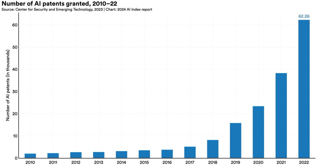 ChandraKKanojia's tweet image. State of AI, 2024 – Top 5 facts:

1. #AI excels in certain tasks but falls short in others
2. #GenerativeAI investment soars
3. AI is accelerating #scientificprogress
4. There is a nervousness about AI's impact on lives
5. AI is enhancing #productivity

 buff.ly/3rdoMOp