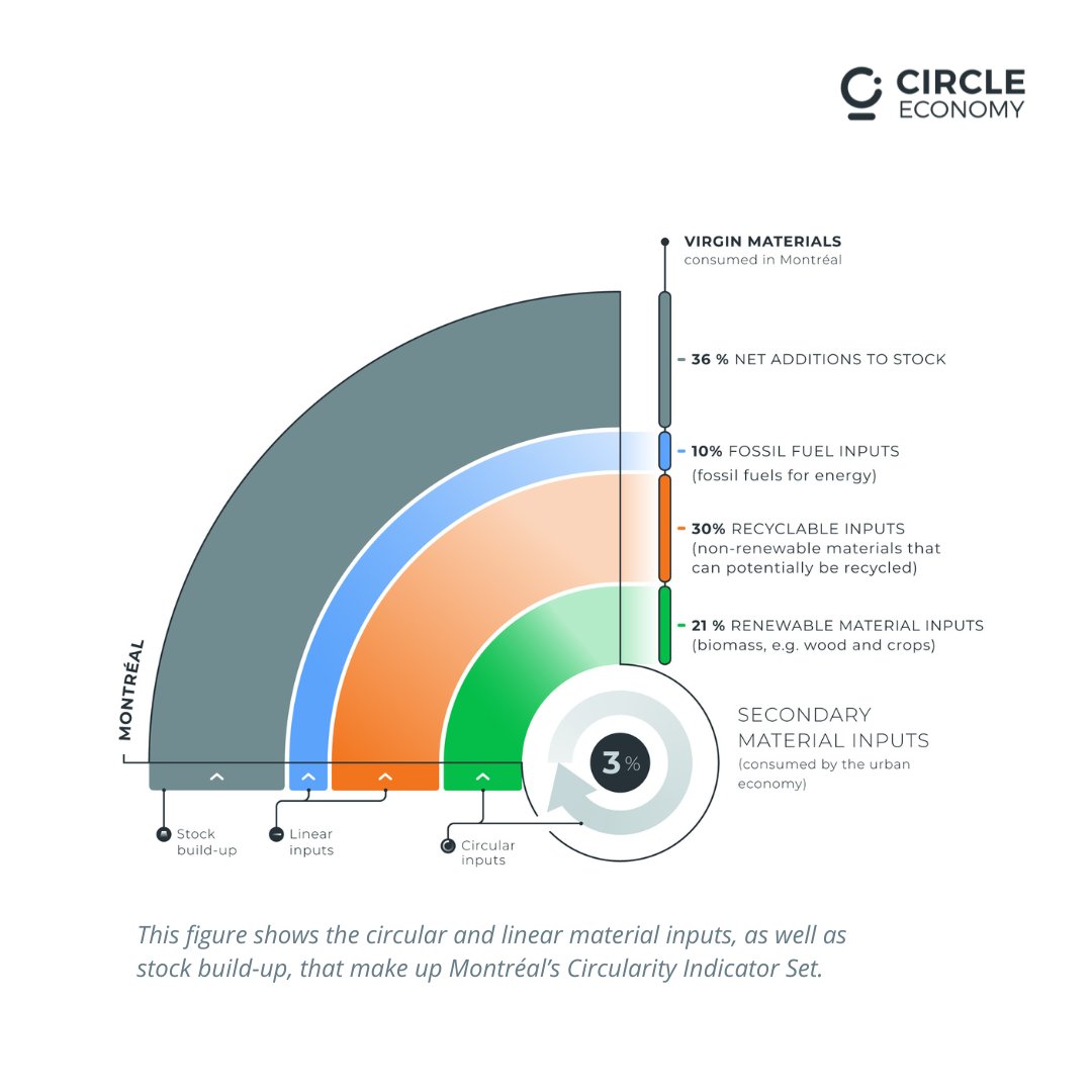 Out of all materials going through Montréal’s economy, 3% are recycled. But circularity is more than just recycling! Discover the full set of circular economy indicators in Circle Economy’s Circularity Gap Report Montréal: circularity-gap.world/montreal