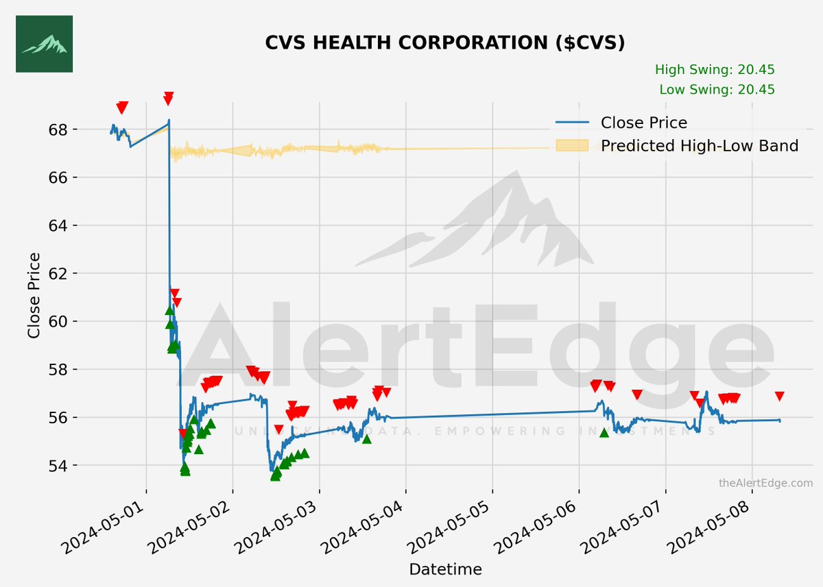 $CVS
CVS HEALTH CORPORATION
Swing : 20.45%