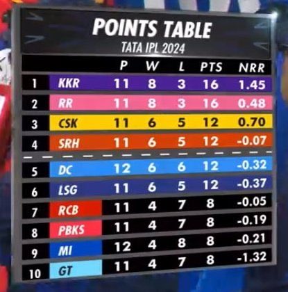 Which of the following teams will feature in #IPL2024 play off’s featuring top 4 teams? Today’s match #SRHvLSG winner sure to be a cracker as winner here will move to 3rd position. Still few days more for final four to emerge!