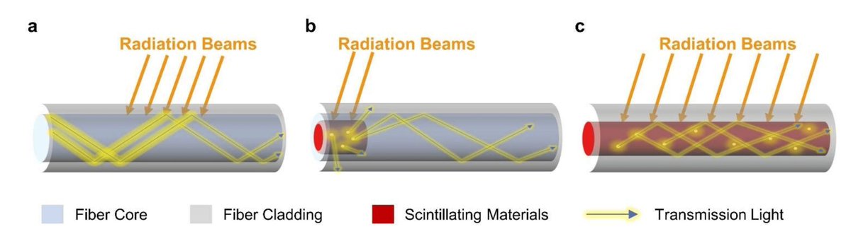 Sensors_MDPI's tweet image. Recent Advances in Optical Fiber Enabled Radiation Sensors
mdpi.com/1424-8220/22/3…
@NTUsg @ China University of Geosciences
#OpticalFiber #RadiationSensor #MultiMaterialFiber #SingleCrystal #RadiationInduced #Attenuation #Luminescence #GratingWavelengthShift