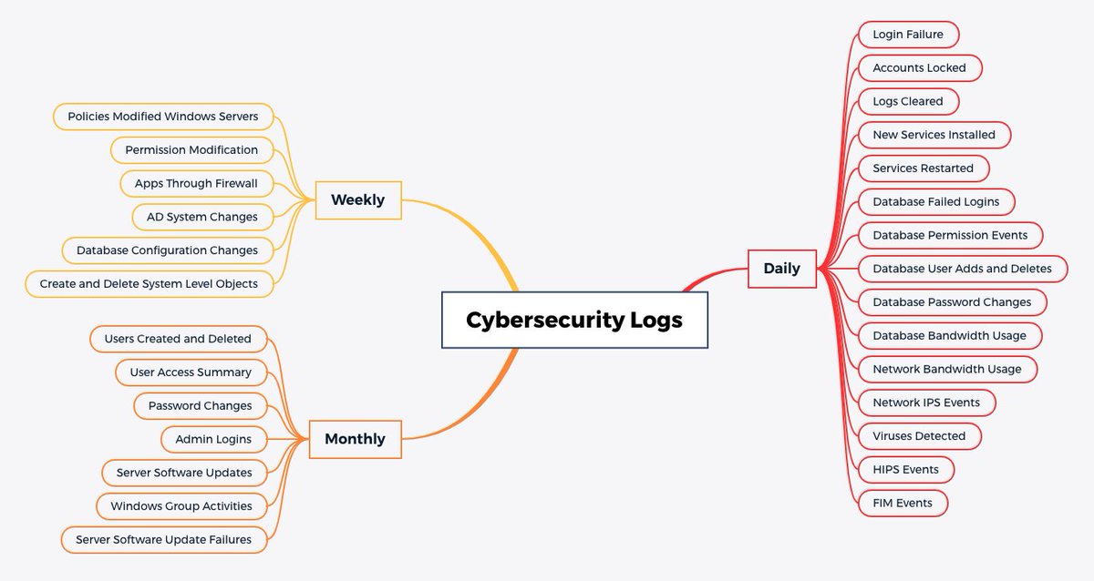 Cybersecurity Logs

#infosec #cybersecurity #pentesting #redteam #informationsecurity #CyberSec #networking #networksecurity #infosecurity #cyberattacks #security #oscp #cybersecurityawareness #bugbounty #bugbountytips