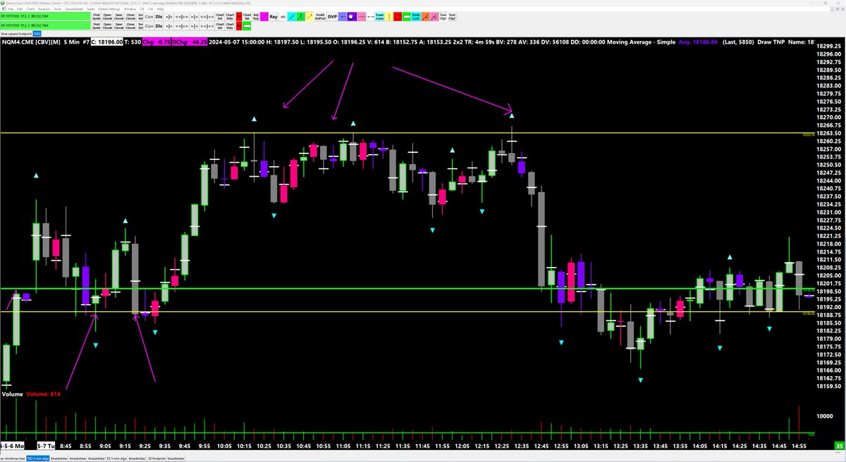 TRADEnPERFORM's tweet photo. Yesterday @AiFloh @Floh_Futures NQ key levels,   trades were great out of location. https://t.co/swHyGEKuGz