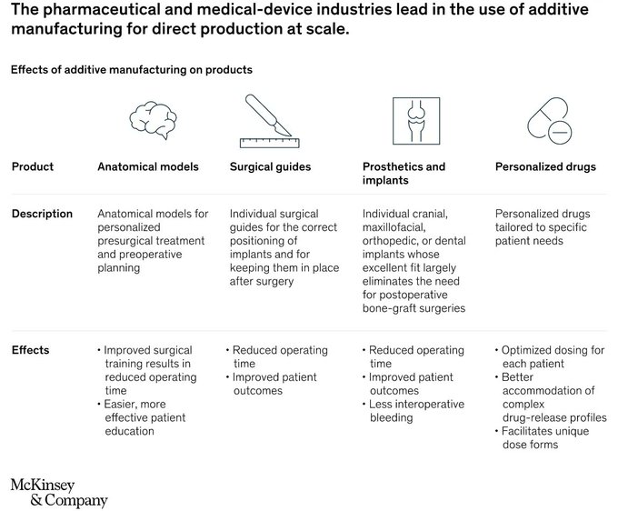 Additive Manufacturing technologies are now applied routinely in medical-device industries to produce a wide range of products like prosthetics, implants, surgical guides, and more. Source @McKinsey link mck.co/3yX8DD2 rt @antgrasso #AdditiveManufacturing #3Dprinting