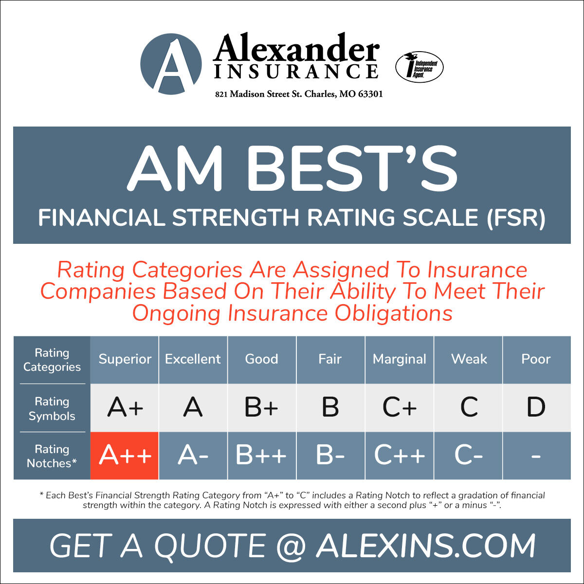 🌟 Discover AM Best's Financial Strength Rating Scale! 🛡️

We look through 40+ providers to find the perfect plan for you. We're here to assist you every step of the way! #AlexanderInsurance #FinancialStrength #AMBestRating

Reach out to learn more ➡️  bit.ly/30rP4nK