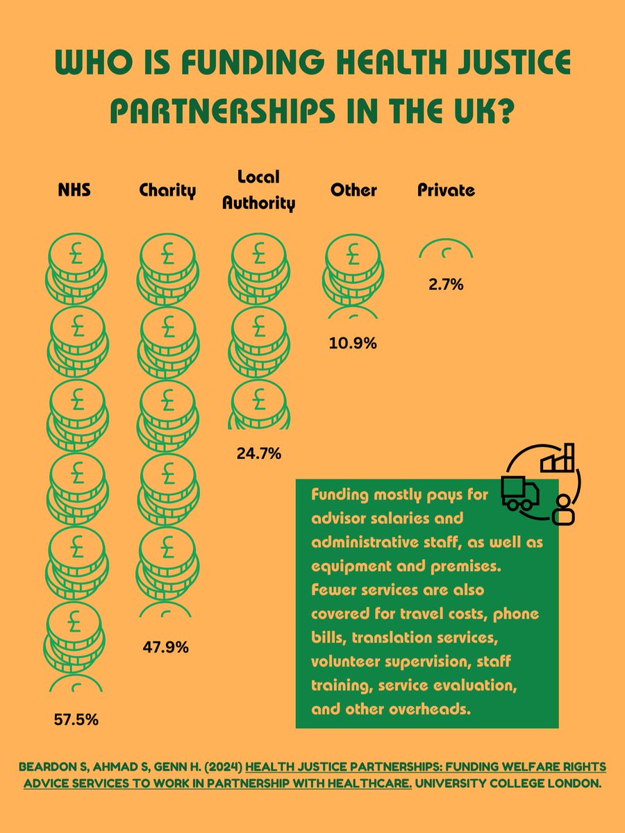 HealthJusticeUK's tweet photo. Which funders are funding health justice partnerships around the country, and what does the funding cover? Check out the infographic based on our research on current the nature of funding.

Find out more in our report: https://t.co/hr6pVPoFCp https://t.co/nZrCUEj9p7