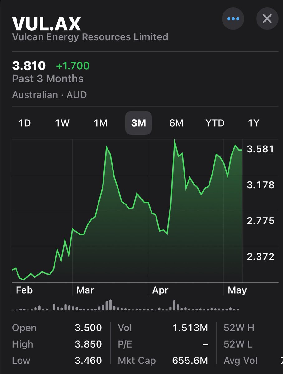 📈📉📊 LITHIUM 

Good afternoon folks 

Sharing progress with you on one my biggest portfolio investments. 

Vulcan Energy Resources  $VUL - ramping up to be the first and biggest lithium producer in Europe. 

#ElectricVehicles #Batteries #ClimateActionNow