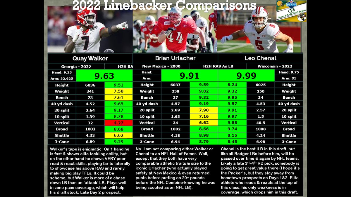 Followers here know that I advocated (rather strongly) for Chenal to be a Packer in 2022 (from my '22 Draft prospectus below). I still believe Chenal was the better NFL prospect & carried great ROI value (Badger LBs always undervalued):
Quay Walker, Pick #22
Leo Chenal, Pick #103