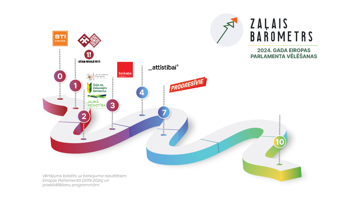 Latvijas vides organizāciju iniciatīva <a href="/zalaisbarometrs/">zalaisbarometrs</a>   ir veikusi  politisko partiju un ilgtspējas pozīcijas izvērtējumu Eiropas Parlamenta  vēlēšanām.

Plašāk ➡️lv-pdf.panda.org/?236490/Zalais…