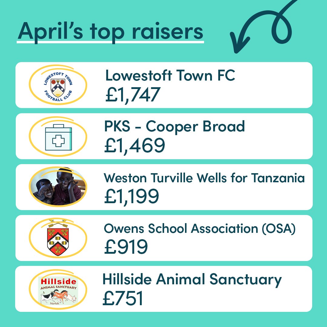 WELL DONE to our highest raising causes this April! 🌟 Support one of these great causes or get behind another with easyfundraising, click the link below. If you already support one of them, tell us what this funding means to them in the comments 👇 bit.ly/3UHyo5h