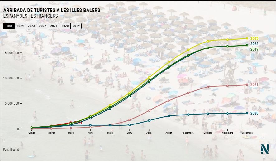#INTERACTIU La pressió turística no és només una sensació. Les Balears són el territori amb major pressió turística de tot Espanya. El 2023 l'arxipèlag va suportar 12 turistes estrangers per cada illenc, el doble que les Canàries.

➡️ Aquí les dades: ib3.org/?p=466540