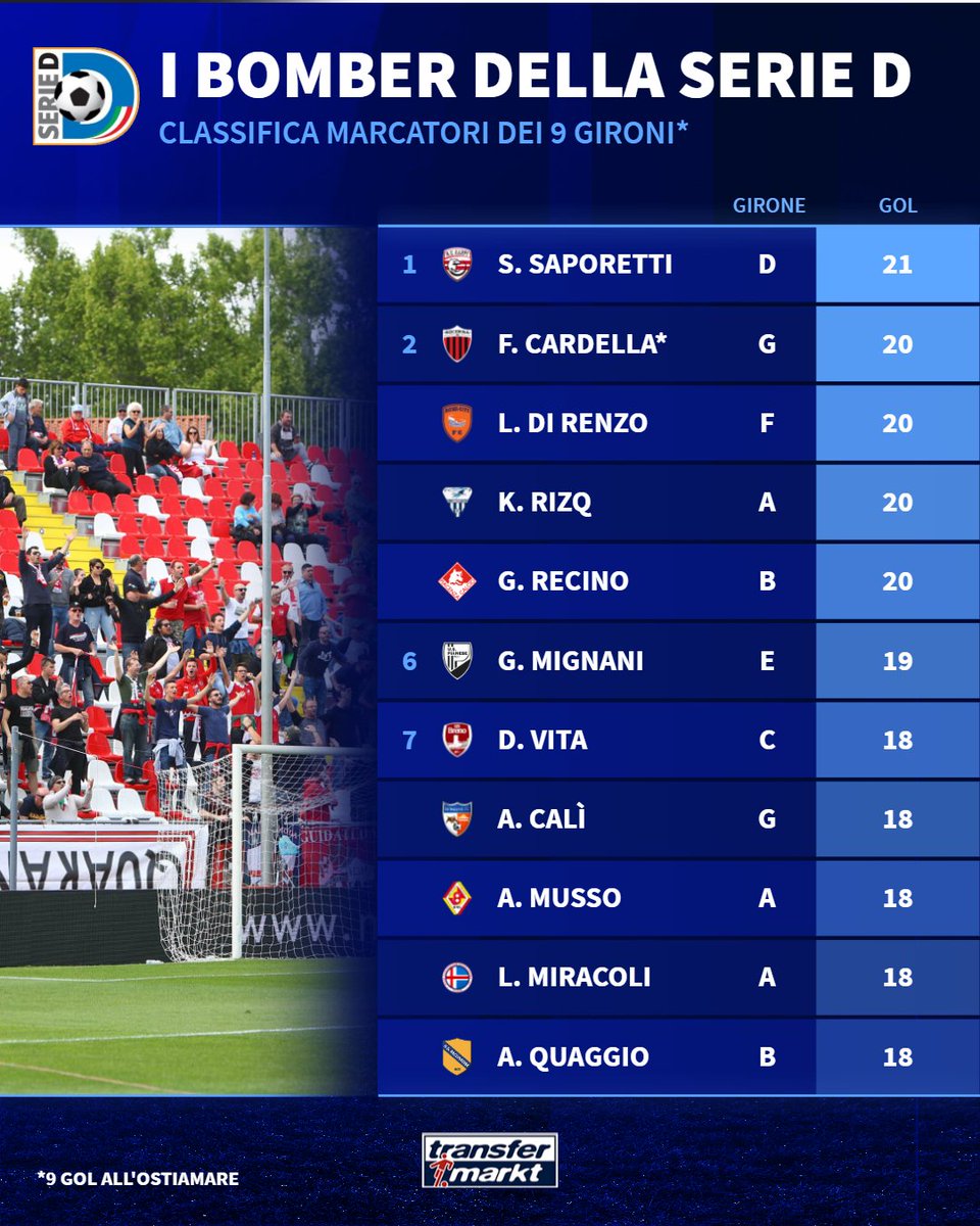 TMit_news's tweet photo. Come si presenta la classifica congiunta dei #marcatori dei 9 gironi di #SerieD? Ecco la risposta⚽⚽⚽!

📌Nel conteggio non sono inclusi i gol contro Pistoiese (D) e Lamezia (I) escluse dal campionato 🚫.

#TMdatabase #classificamarcatori #calcioSerieD https://t.co/UfnnRNYBNh