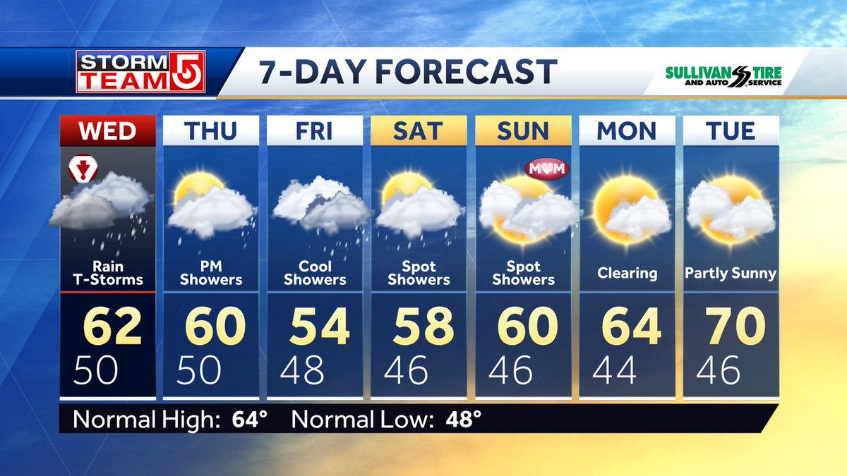 NEXT 7 DAYS... Bring several rounds of rain. Temps will trend cooler late week into the start of the weekend with a raw ENE wind keeping it in the 50s. Few showers linger for Mother's Day Sunday. Upper-level low will lift out early next week with warmer and drier weather #WCVB